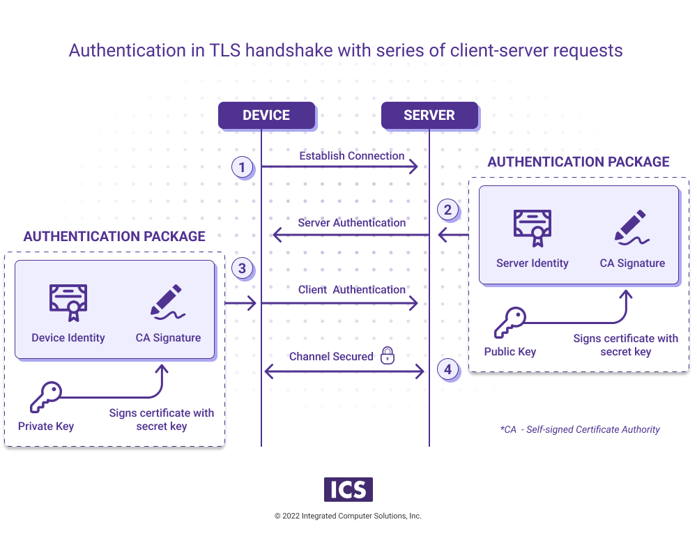 Protect Against Cyber Attacks by Securing Your IoT Devices ICS
